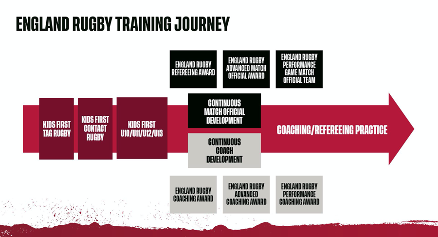 England Rugby Training Rucks North Dorset RFC